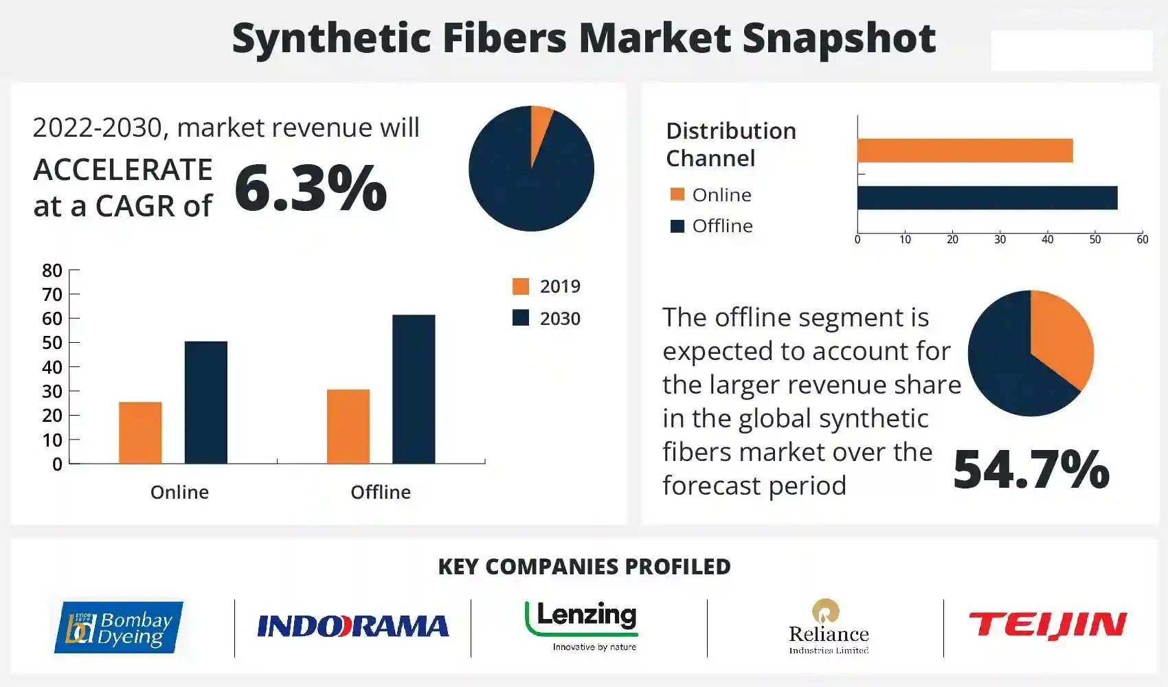 Global Status Of fibers